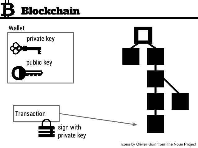 blockchain keys