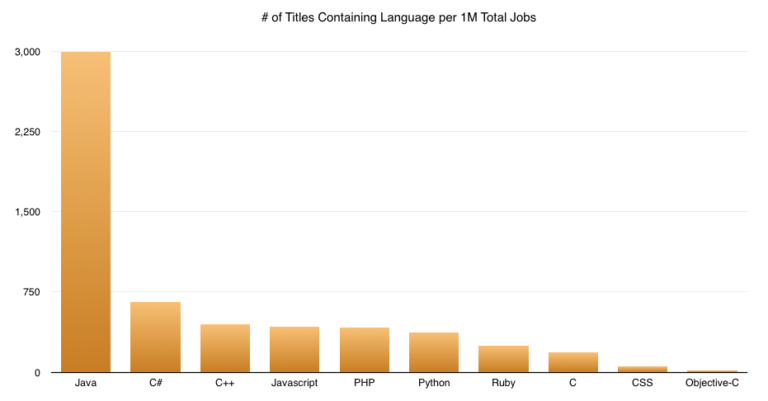 Java jobs graph
