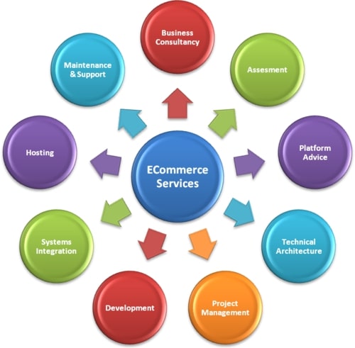 ecommerce services