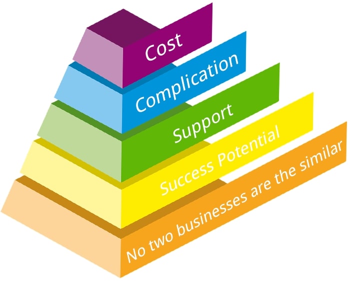 integration approach triangle